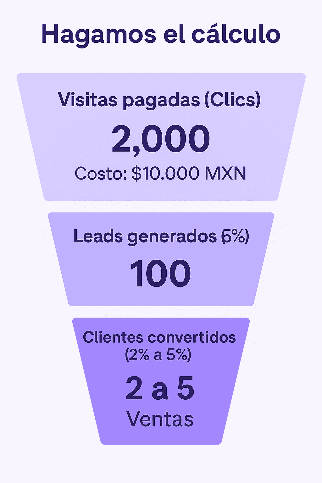Gráfica mostrando el embudo de conversión desde la visita hasta la venta