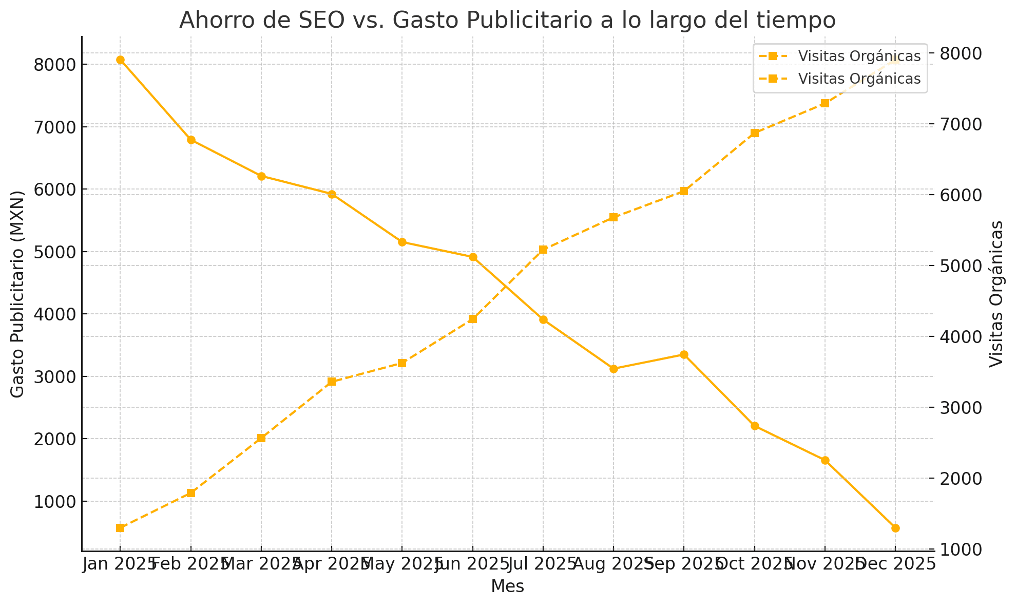 Gráfico que muestra el ahorro en publicidad digital al tener un sitio web optimizado