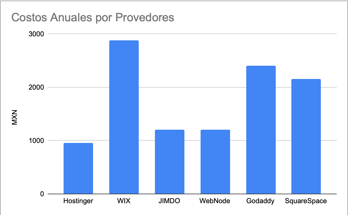 Grafico de costos de plataformas web