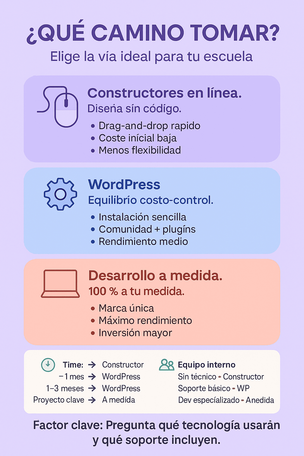 Infografía sobre los canales para crear un sitio web